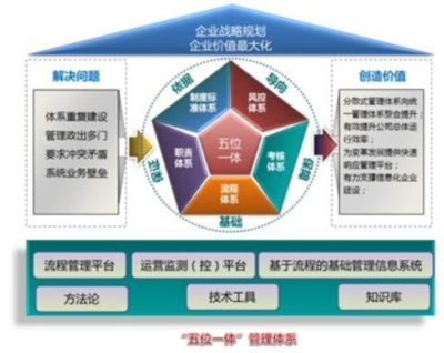 经营管理咨询公司:浅谈五位一体经营管理体系设计